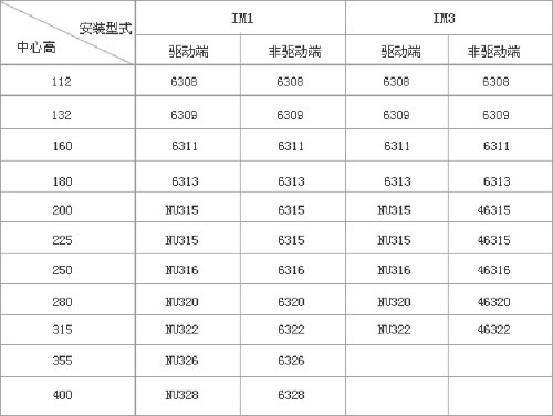 YZR、YZ系列起重及冶金用繞線轉子三相異步電動機技術參數